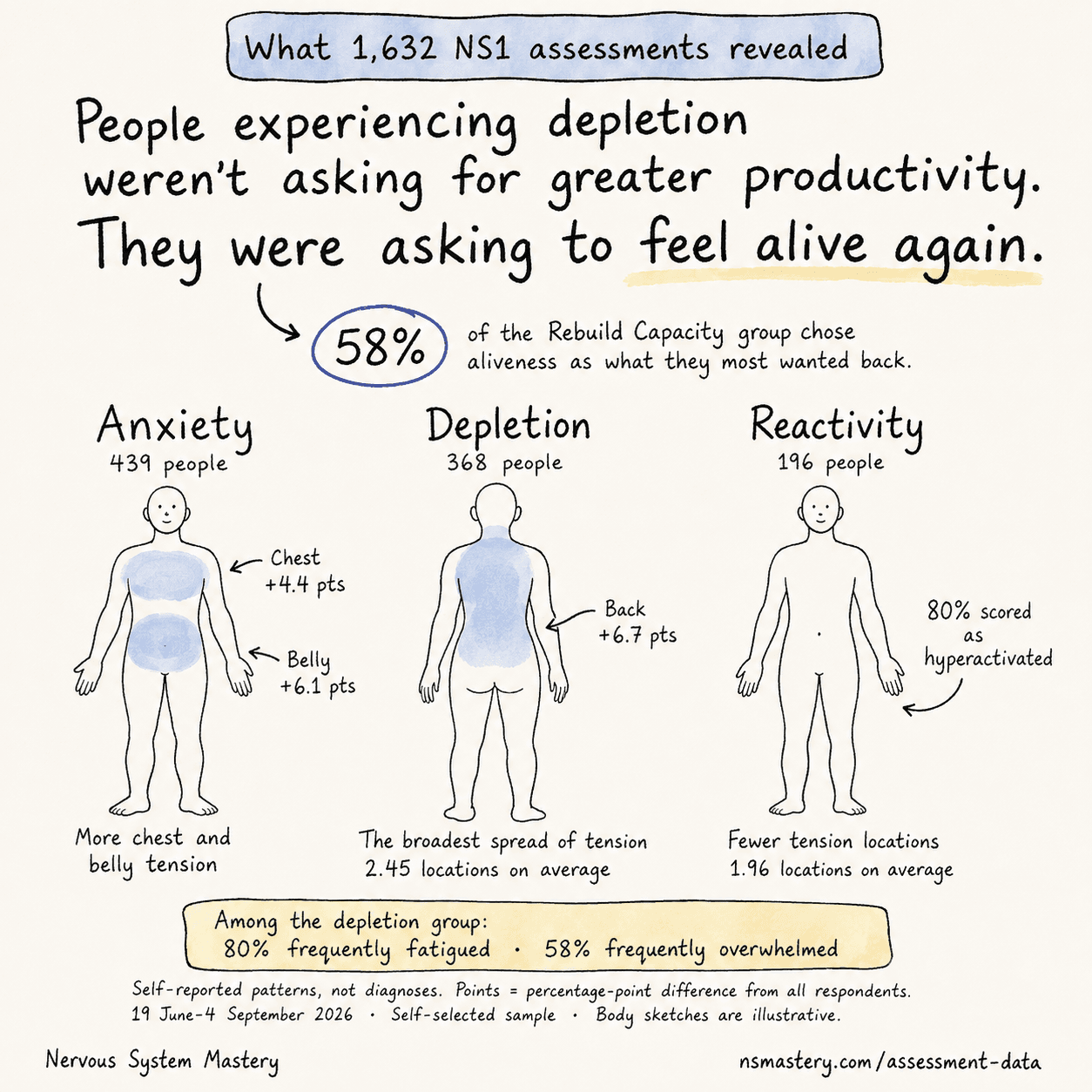 Hand-drawn overview of the NS1 findings: 58% in the depletion track chose aliveness, with comparisons of tension, fatigue and overwhelm.